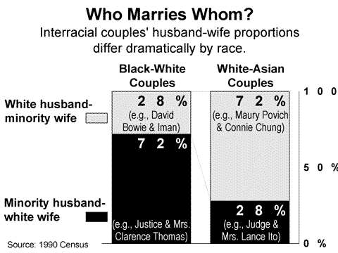 https://whitemansfallacy.files.wordpress.com/2011/05/intermarriage_graph_1-gif.gif